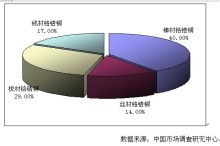 2011-2015年中国铬锆铜市场发展研究报告-研究报告-中国市场调查研究中心